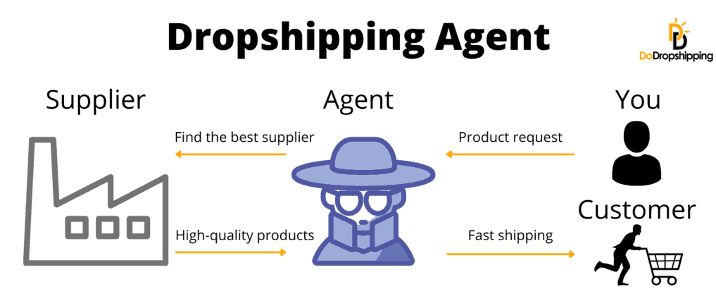 Shopify Dropshipping Agent