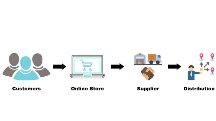 Shopify Dropshipping Agency